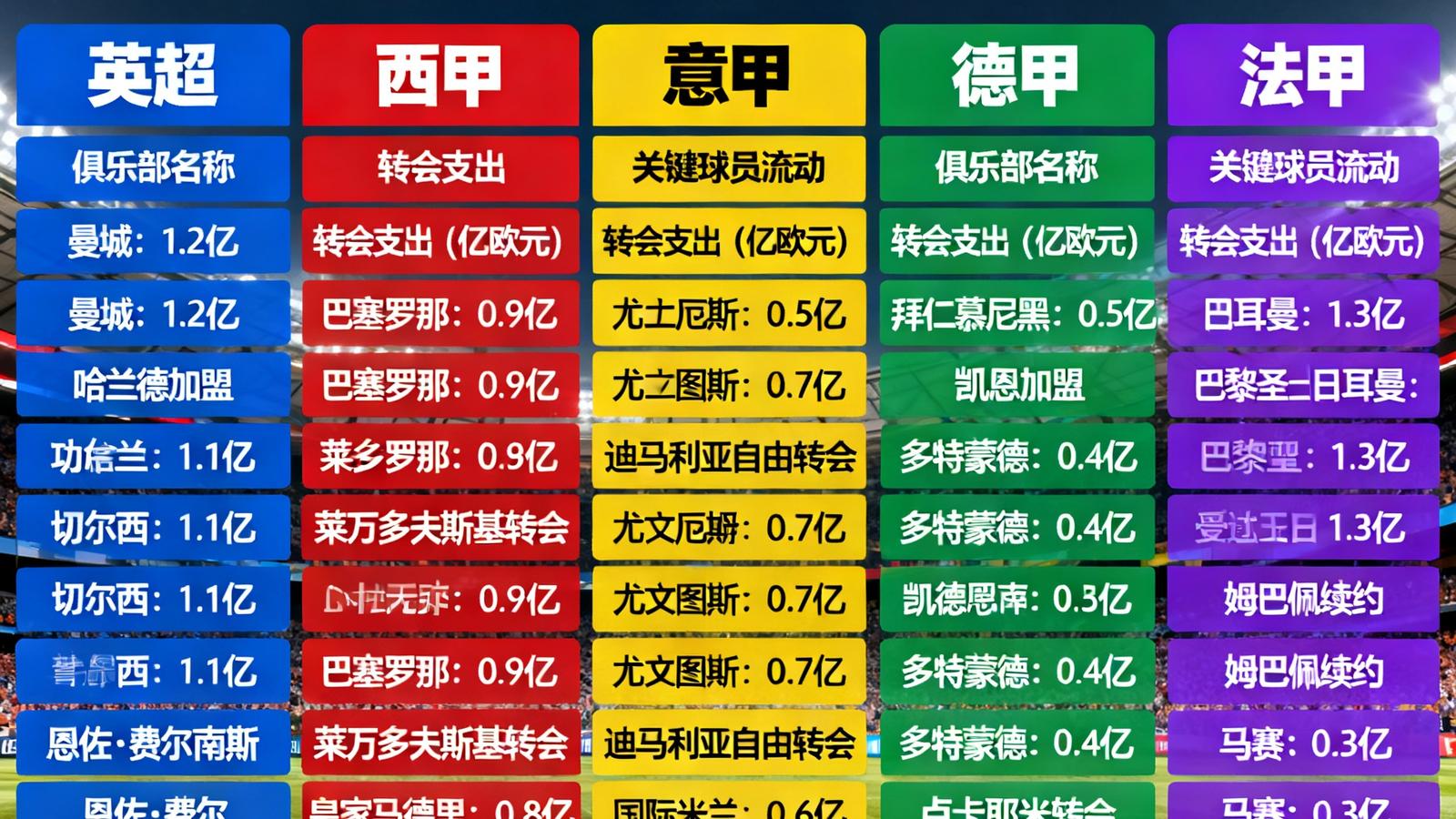 欧洲五大联赛夏季转会窗口重要引援一览，展示各俱乐部转会支出与关键球员流动情况